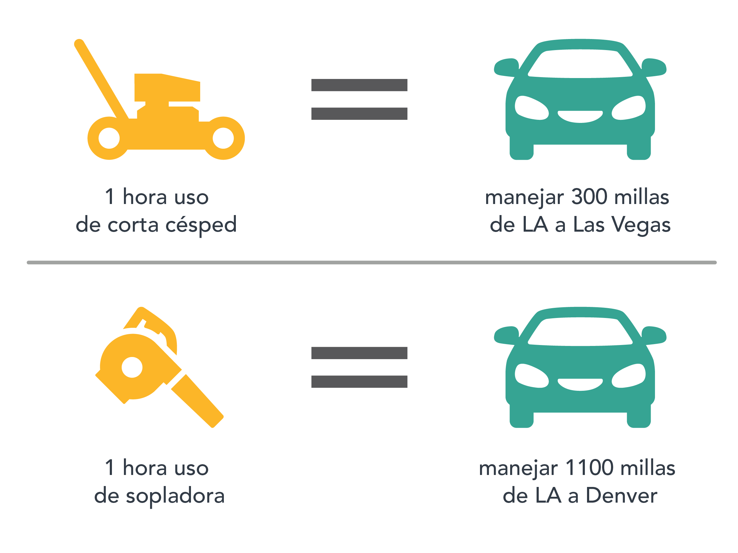 Graphic showing 1 hour of lawn mower use is roughly the equivalent of driving 300 miles from LA to Vegas. 1 hour of leaf blower use is roughly equivalent to driving 1100 miles from LA to Denver.
