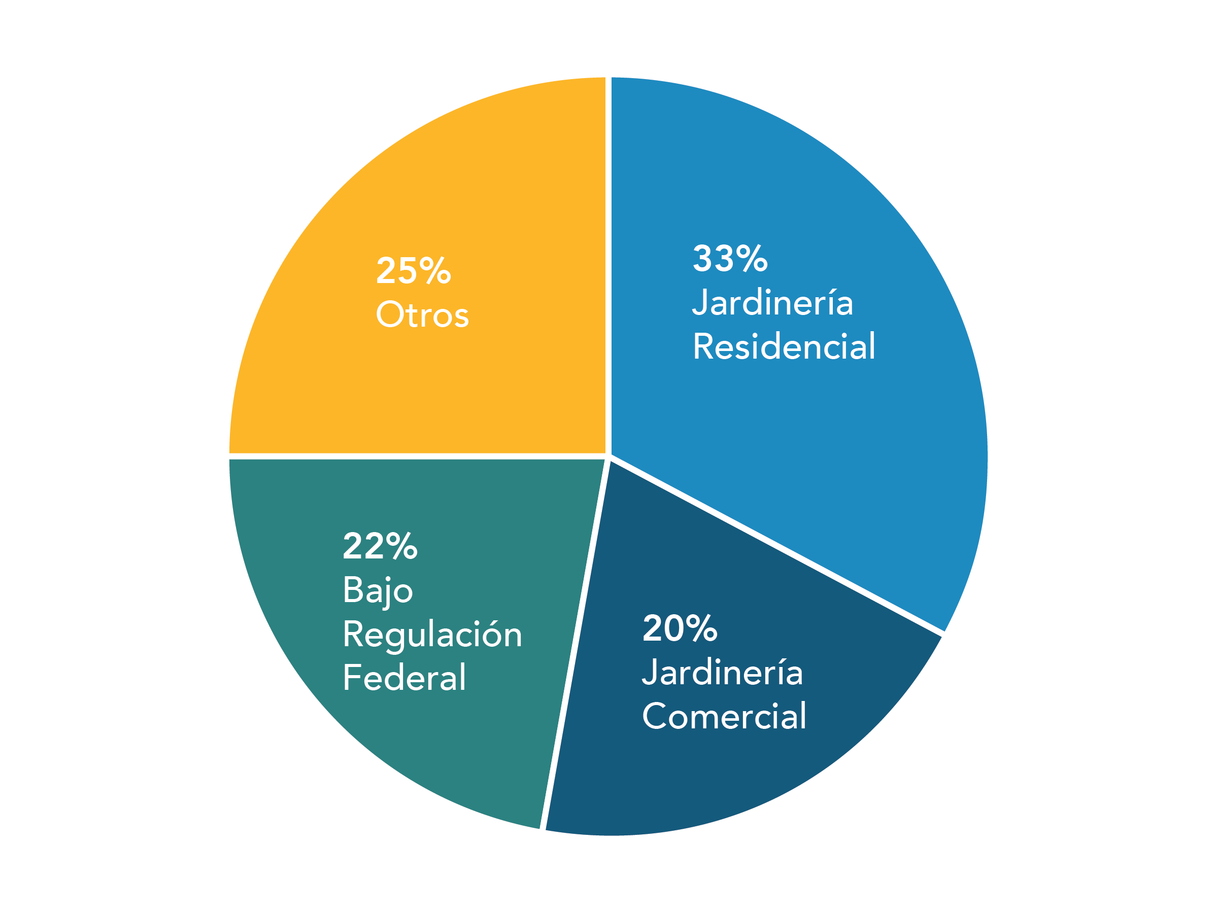 SORE Emissions by Type pie chart. 33% of sore emissions are made by residential lawn and garden. 20% of sore emissions are made by commercial lawn and garden equipment. 22% of SORE emissions are from federally regulated equipment. 25% of SORE emissions are from other equipment.