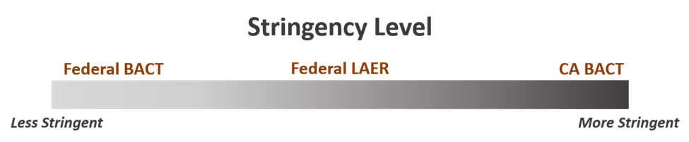 The least stringent type of BACT is federal BACT and the most stringent is California BACT