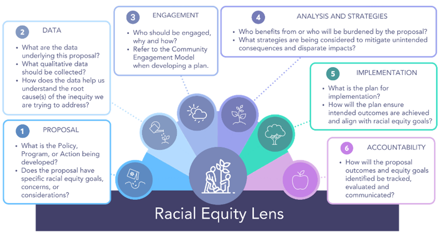 An image with the center reading Racial Equity Lens, there are two people watering a tree and there are smaller graphics of seeds being planted, seedlings being watered, sunshine and rain, a growing tree, a mature tree, and an apple. The text lists categories and questions of the Racial Equity Lens. 1. Proposal What is the Policy, Program, or Action being developed? Does the proposal have specific racial equity goals, concerns, or considerations? 2. Data What are the data underlying this proposal? What qualitative data should be collected? How does this data help us understand the root cause(s) of the inequity we are trying to address? 3. Engagement Who would be engaged, why and how? Refer to the Community Engagement Model when developing the plan 4. Analysis and Strategies Who benefits from or who will be burdened by the proposal? What strategies are being considered to mitigate unintended consequences and disparate impacts? 5. Implementation What is the plan for implementation? How will the plan ensure intended outcomes are achieved and aligned with racial equity goals? 6. Accountability How will the proposal outcomes and equity goals identified be tracked evaluated and communicated?