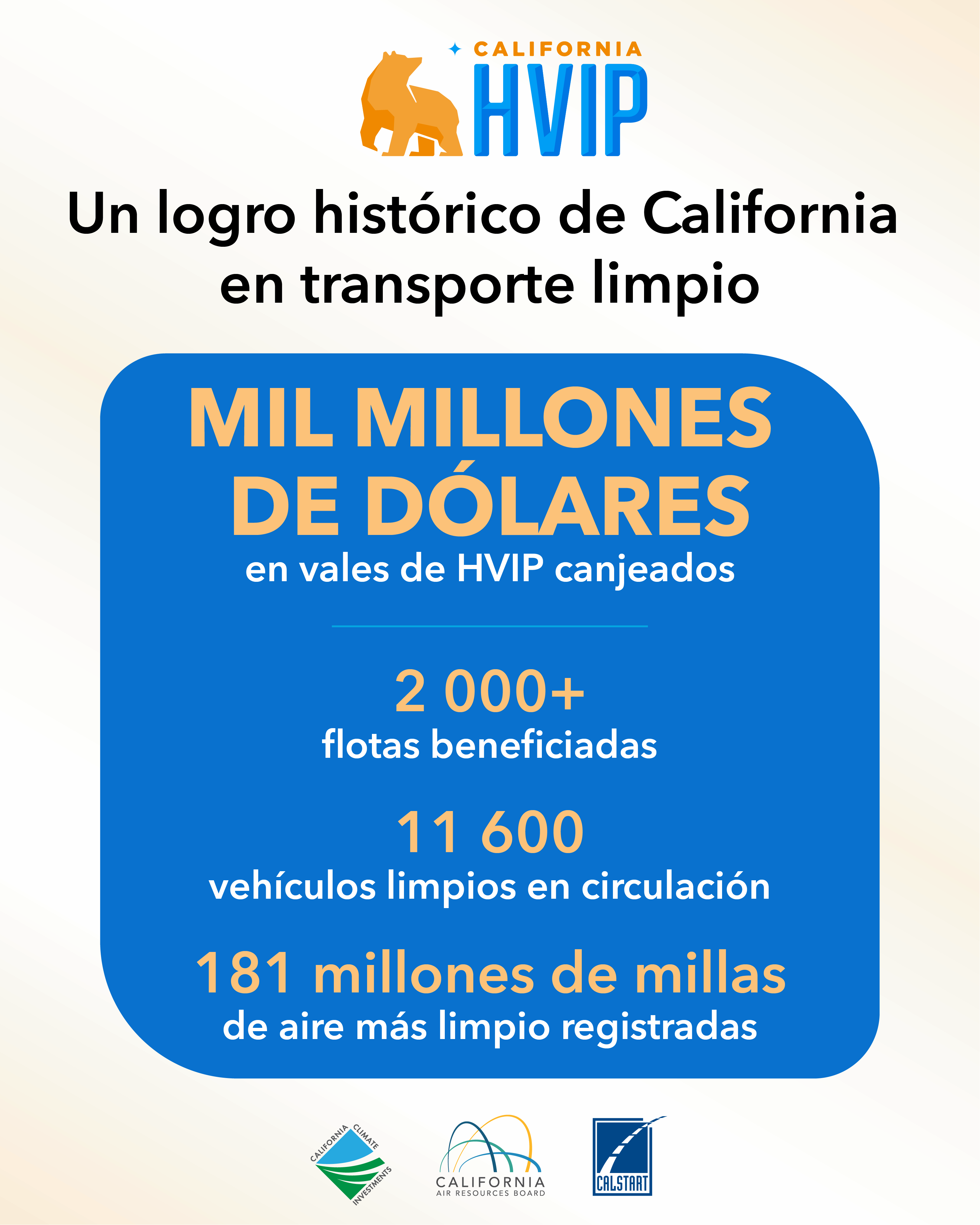 Graphic titled “California Clean Transportation Historic Achievement” with the California HVIP logo. It highlights $1 billion in HVIP voucher redemptions, supporting over 2,000 fleets, deploying 11,600 clean vehicles, and logging 181 million cleaner-air miles. Logos for California Climate Investments, California Air Resources Board, and CALSTART appear at the bottom.