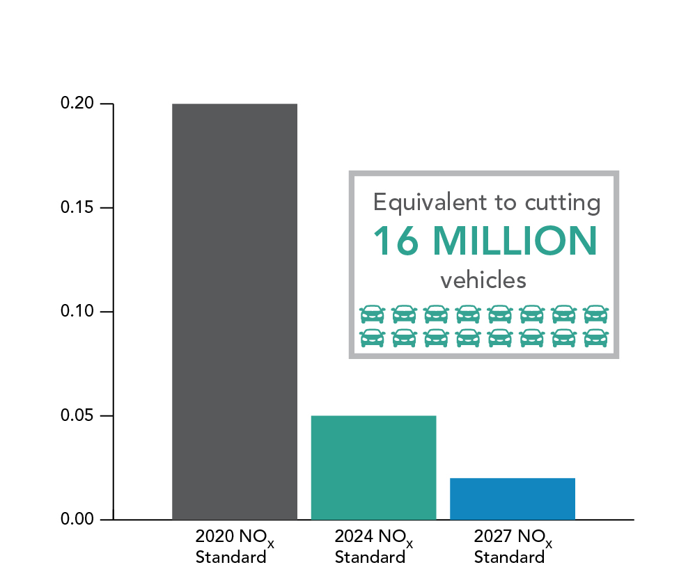 2020 NOx Standard: .2 2024 NOx Standard: .05 2027 NOx Standard: .02 Equivelant to cutting 16 Million vehicles