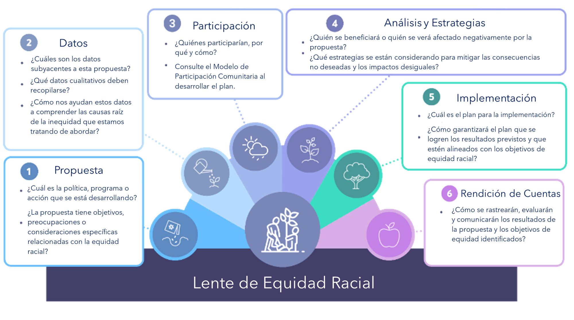 Una imagen con la palabra Lente de Equidad Racial, hay dos personas regando un árbol y hay gráficos más pequeños de semillas plantadas, plántulas regadas, sol y lluvia, un árbol en crecimiento, un árbol maduro y una manzana. El texto enumera las categorías y preguntas de la Lente de Equidad Racial. 1. Propuesta ¿Cuál es la política, programa o acción que se está desarrollando? ¿La propuesta tiene objetivos, preocupaciones o consideraciones específicas relacionadas con la equidad racial? 2. Datos ¿Cuáles son los datos subyacentes a esta propuesta? ¿Qué datos cualitativos deben recopilarse? ¿Cómo nos ayudan estos datos a comprender las causas raíz de la inequidad que estamos tratando de abordar? 3. Participación ¿Quiénes participarían, por qué y cómo? Consulte el Modelo de Participación Comunitaria al desarrollar el plan. 4. Análisis y Estrategias ¿Quién se beneficiará o quién se verá afectado negativamente por la propuesta? ¿Qué estrategias se están considerando para mitigar las consecuencias no deseadas y los impactos desiguales? 5. Implementación ¿Cuál es el plan para la implementación? ¿Cómo garantizará el plan que se logren los resultados previstos y que estén alineados con los objetivos de equidad racial? 6. Rendición de Cuentas ¿Cómo se rastrearán, evaluarán y comunicarán los resultados de la propuesta y los objetivos de equidad identificados?