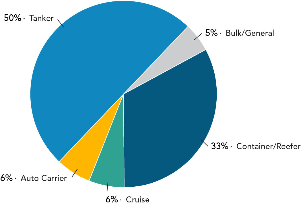 Pie chart: 50% · Tanker 5% · Bulk/General 33% · Container/Reefer 6% · Cruise 6% · Auto Carrier