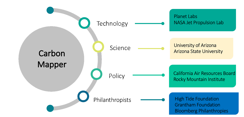 Carbon mapper graphic: Technology, science, policy, philanthropists