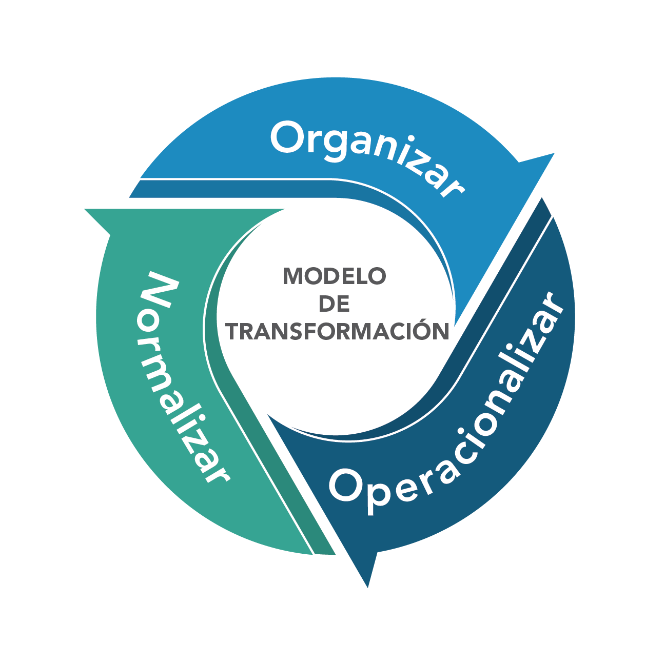 Model of Change - Normalize, Organize, Operationalize