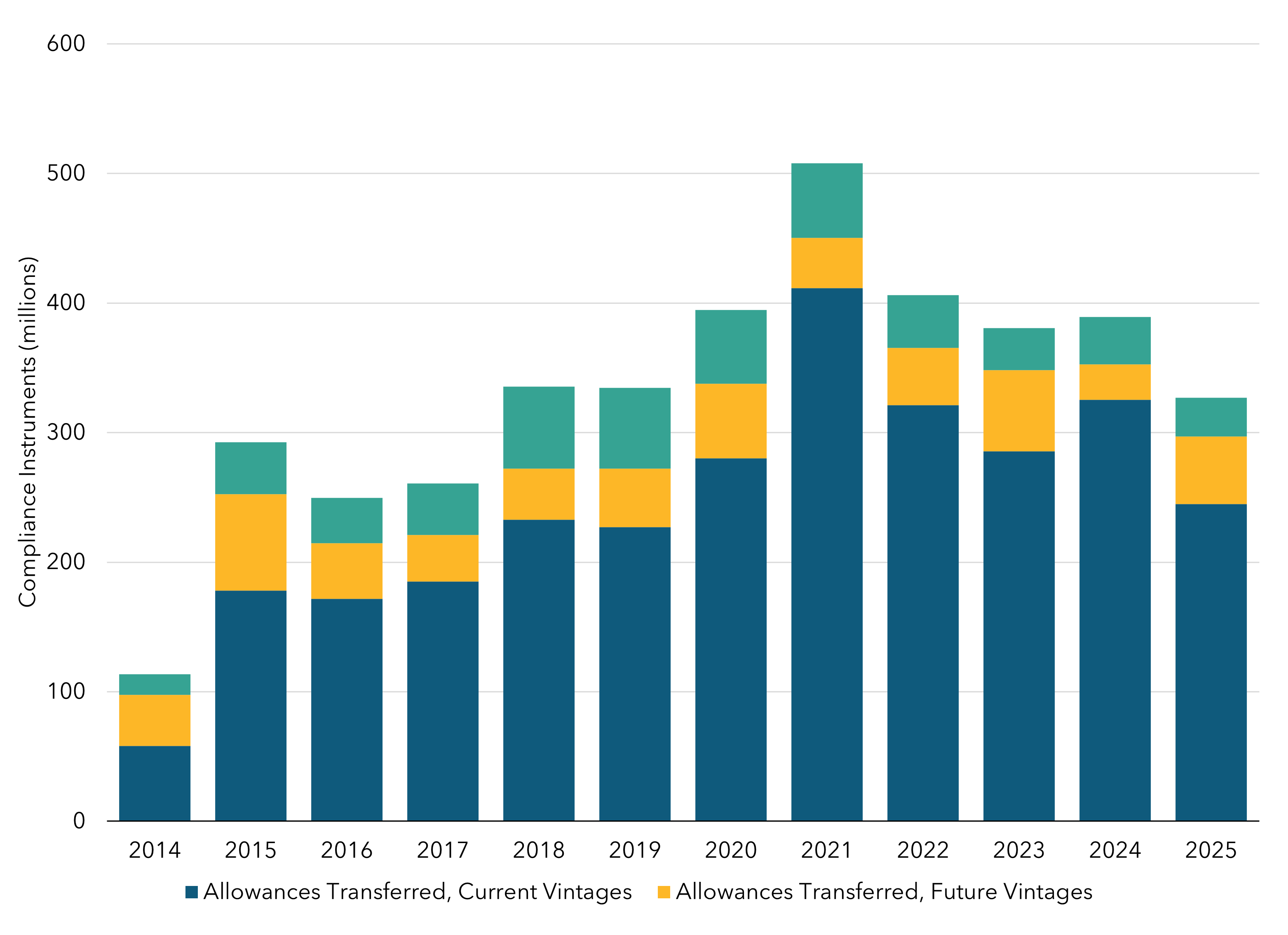 Combination stacked column and line chart depicting the quantity of current vintage allowances, future vintage allowances, and offset credits transferred each year starting in 2014. The line shows the total number of unique transactions of allowances and offset credits each year.