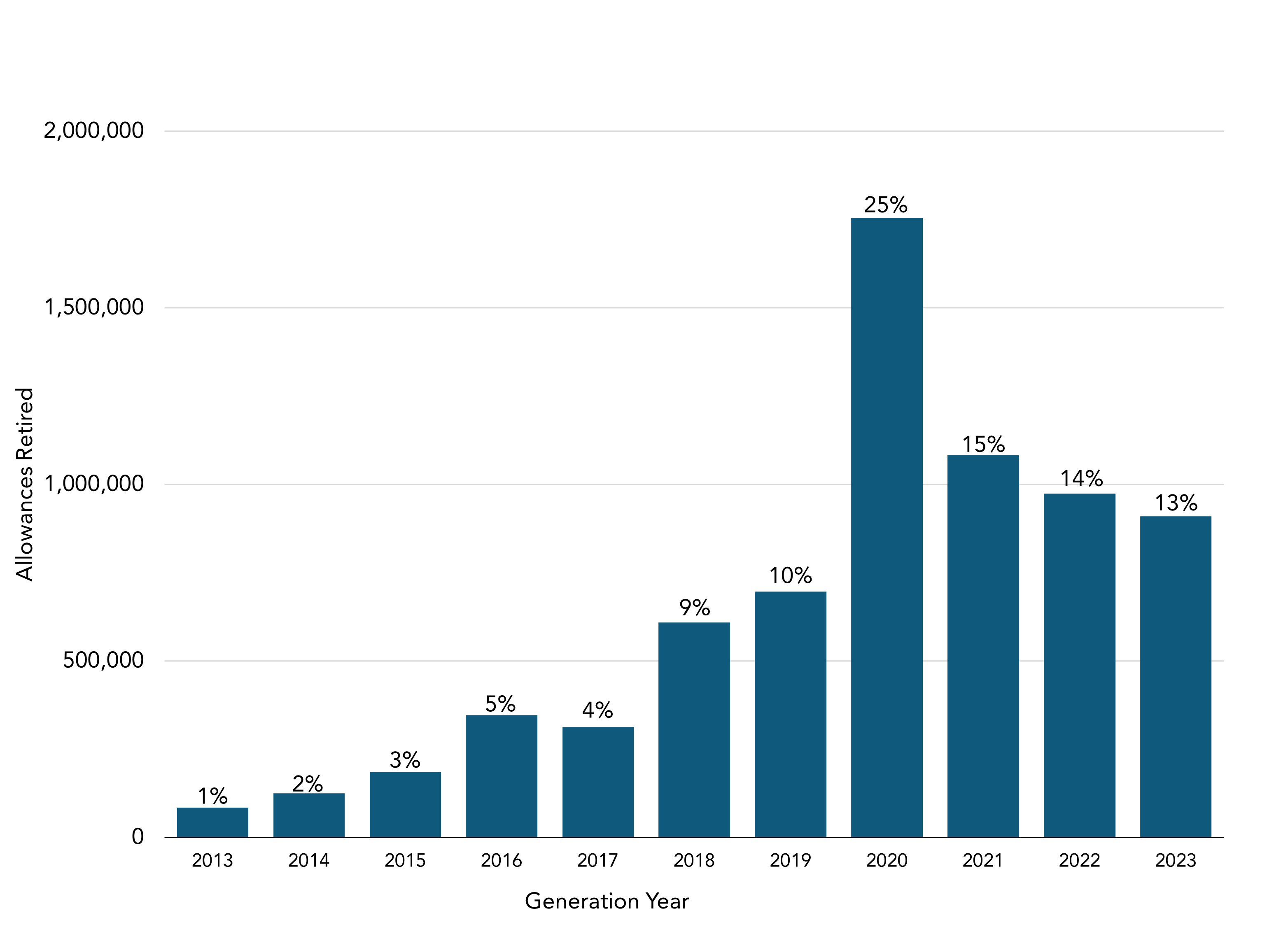 Column chart depicting the number of Voluntary Renewable Electricity (VRE) Program allowances retired for each generation year and the number of VRE Program allowances remaining.