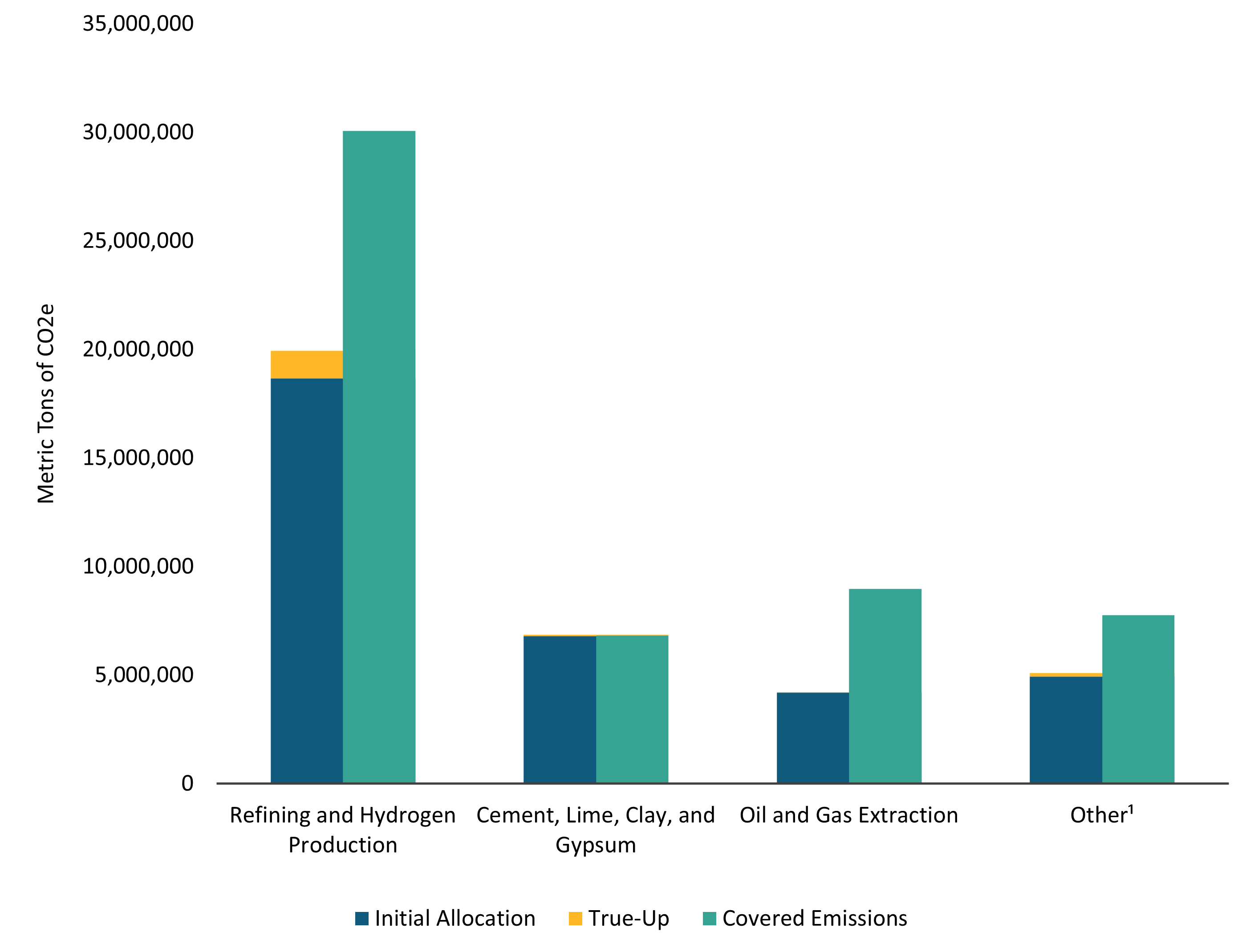 Vintage 2023 Industrial Allocation and 2023 Emissions ​