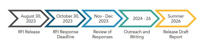 Timeline graphic for the SB 1206 RFI and Assessment Report.