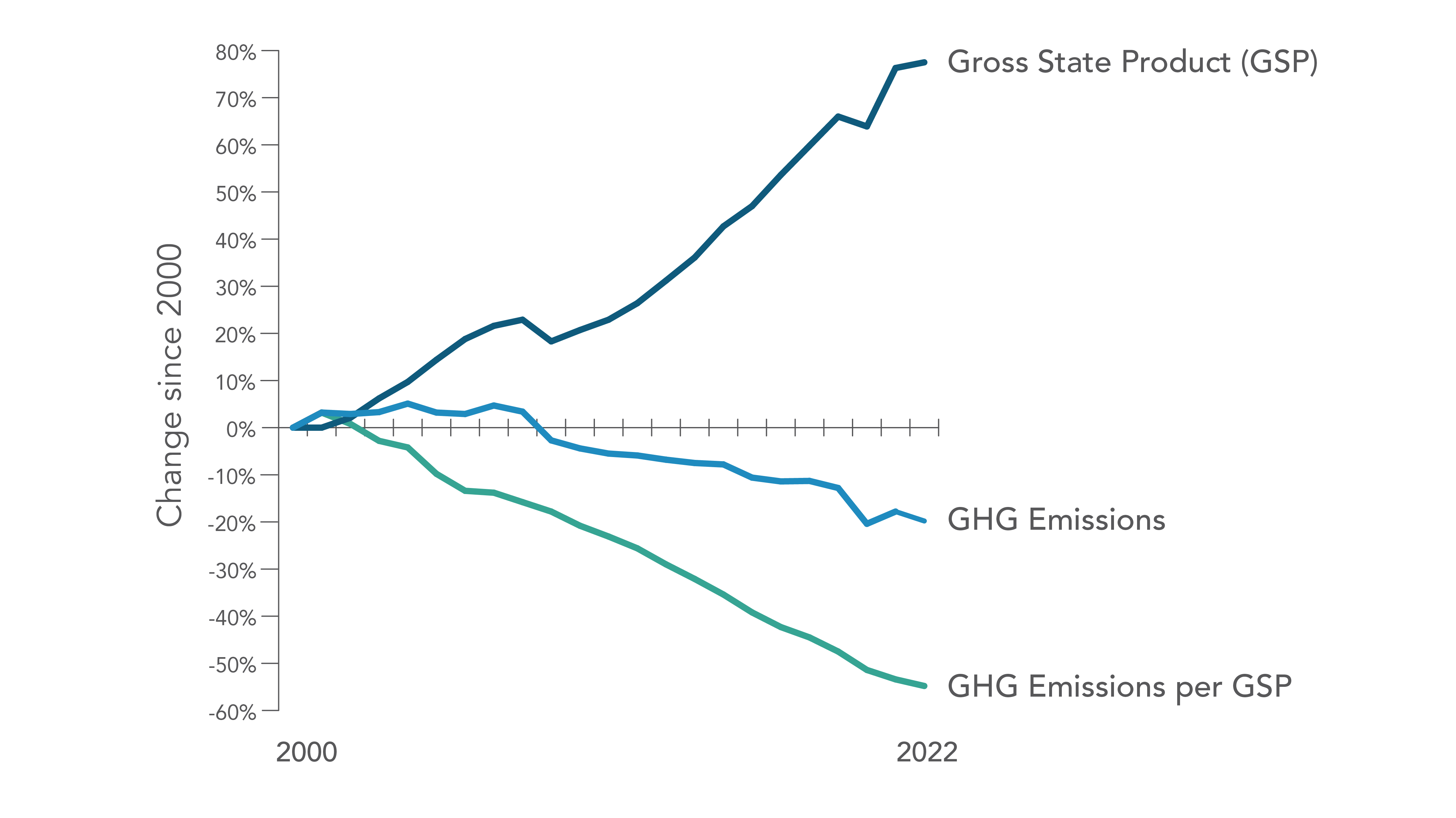 Figure: GHG emissions reduction and the economy - California’s economy continued to grow and emissions continued to fall.