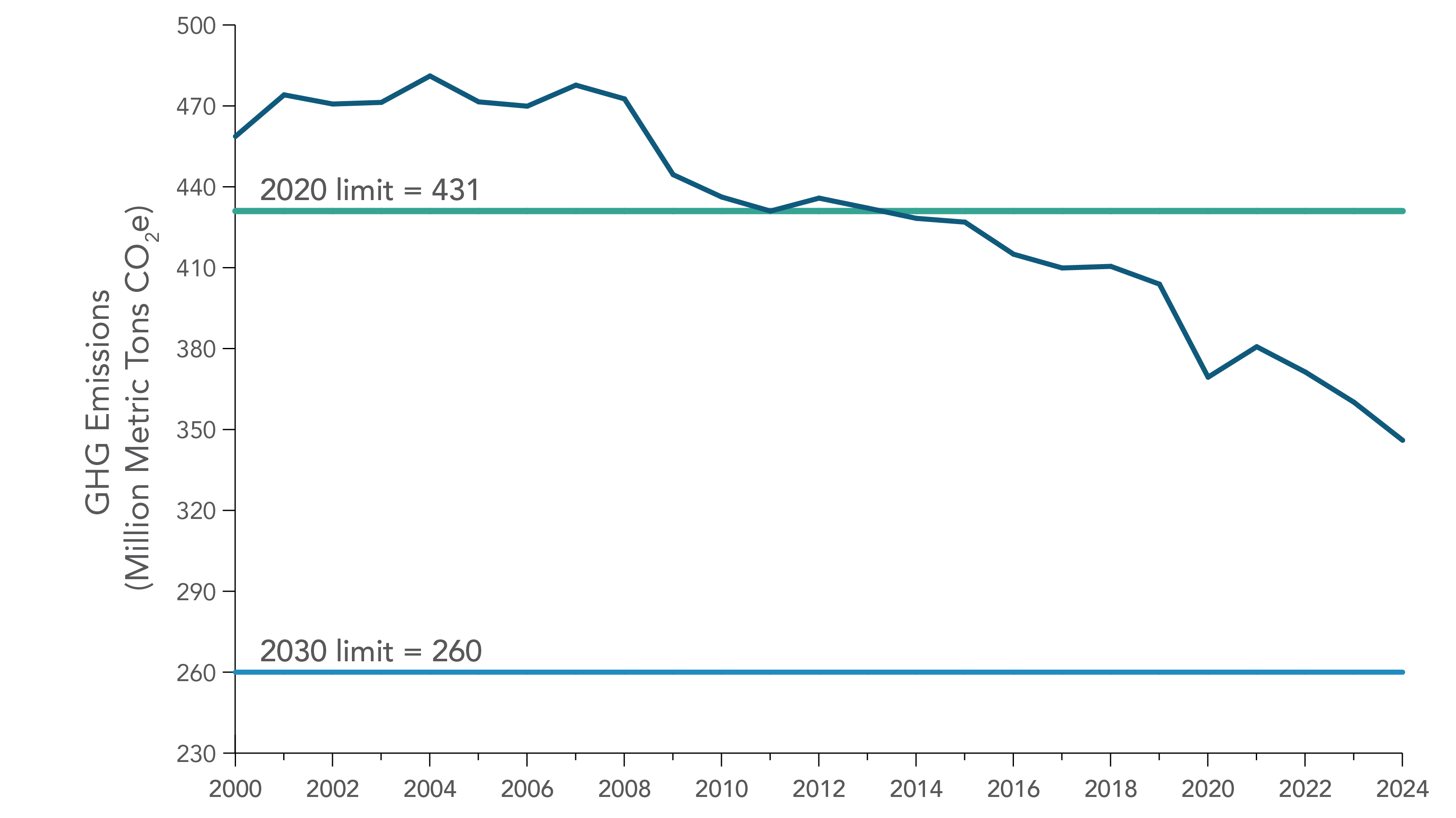 A line graph showing California’s annual GHG emissions from 2000 to 2024 in relation to the 2020 GHG Limit established by AB 32 and the 2030 GHG Limit established by SB 32. A turquoise straight line represents the 2020 GHG emissions target of 431 million metric tons CO2e. A dark grey straight line represents the 2030 GHG emissions target of 260 million metric tons CO2e. The other line represents annual statewide GHG emissions. Since the peak level in 2004, the emissions line generally follows a decreasing trend. In 2014, statewide GHG emissions dropped below the 2020 GHG emissions target and have remained below that target since that time. For more information on data displayed, contact ghginventory@arb.ca.gov.