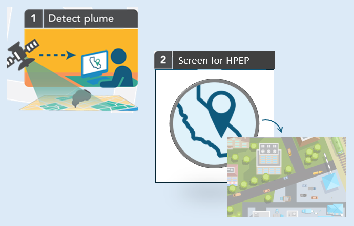 Image showing how  HPEPs are detected via satellite and determining whether the radius area overlaps with homes and public spaces. 