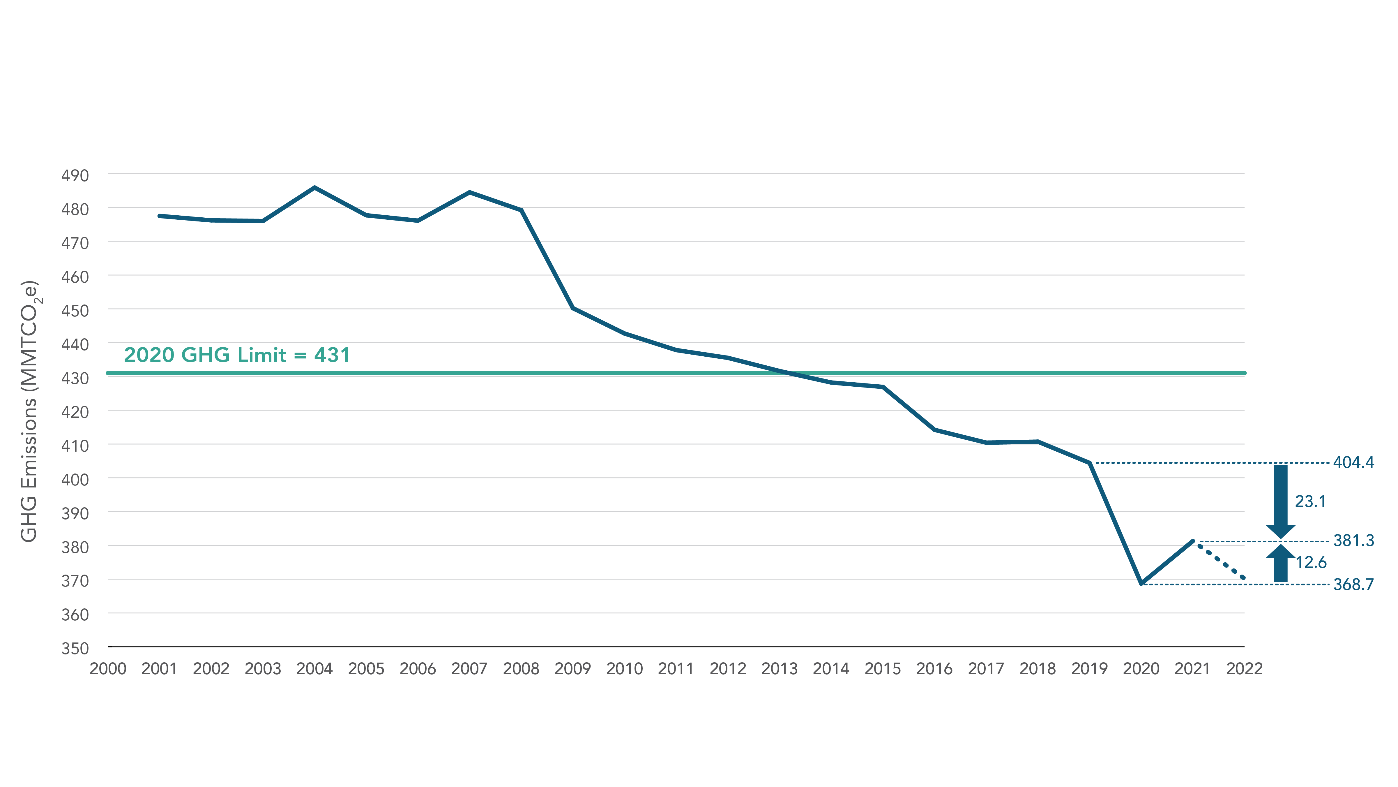 2021 GHG Inventory Trends