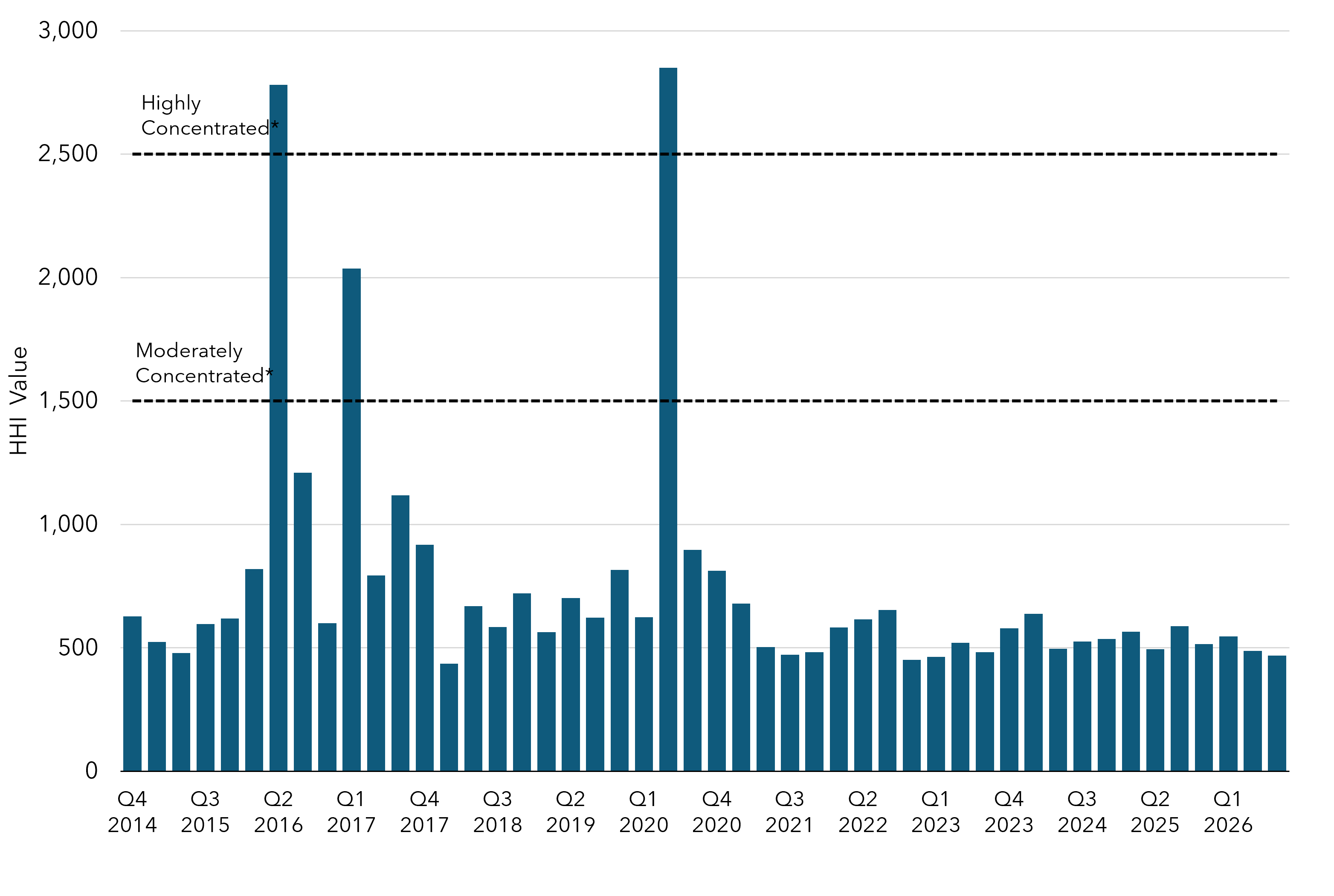 Column chart depicting the Herfindahl-Hirschman Index (HHI) for each quarterly current auction, beginning with the first joint auction in Q4 2014.