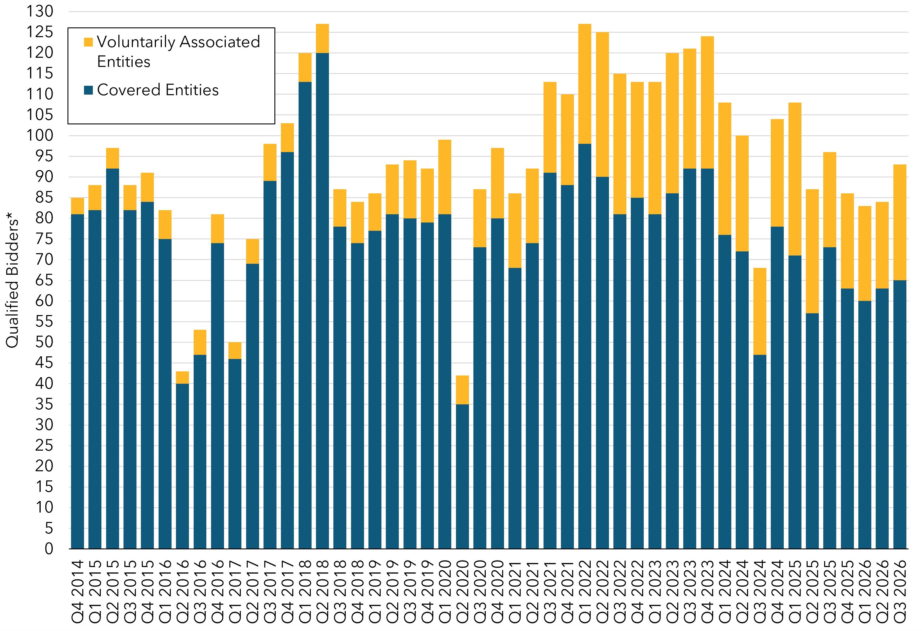 Stacked column chart depicting the number of qualified bidders for each quarterly auction. The chart provides the number of qualified bidders that were covered entities and the number that were voluntarily associated entities.