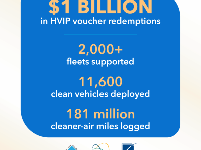 Graphic titled “California Clean Transportation Historic Achievement” with the California HVIP logo. It highlights $1 billion in HVIP voucher redemptions, supporting over 2,000 fleets, deploying 11,600 clean vehicles, and logging 181 million cleaner-air miles. Logos for California Climate Investments, California Air Resources Board, and CALSTART appear at the bottom. 